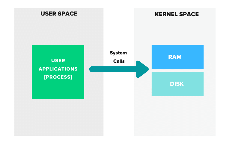 Linux user space and Kernel Space