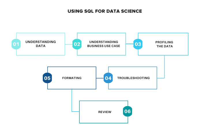 standard practices for using SQL in data science