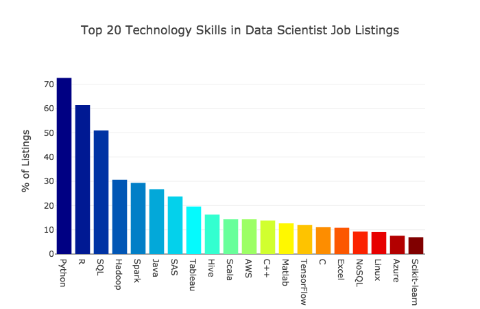 importance of SQL skill for data scientist