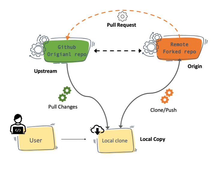 git set upstream for fork