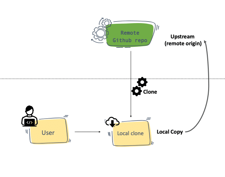 git set upstream to another branch