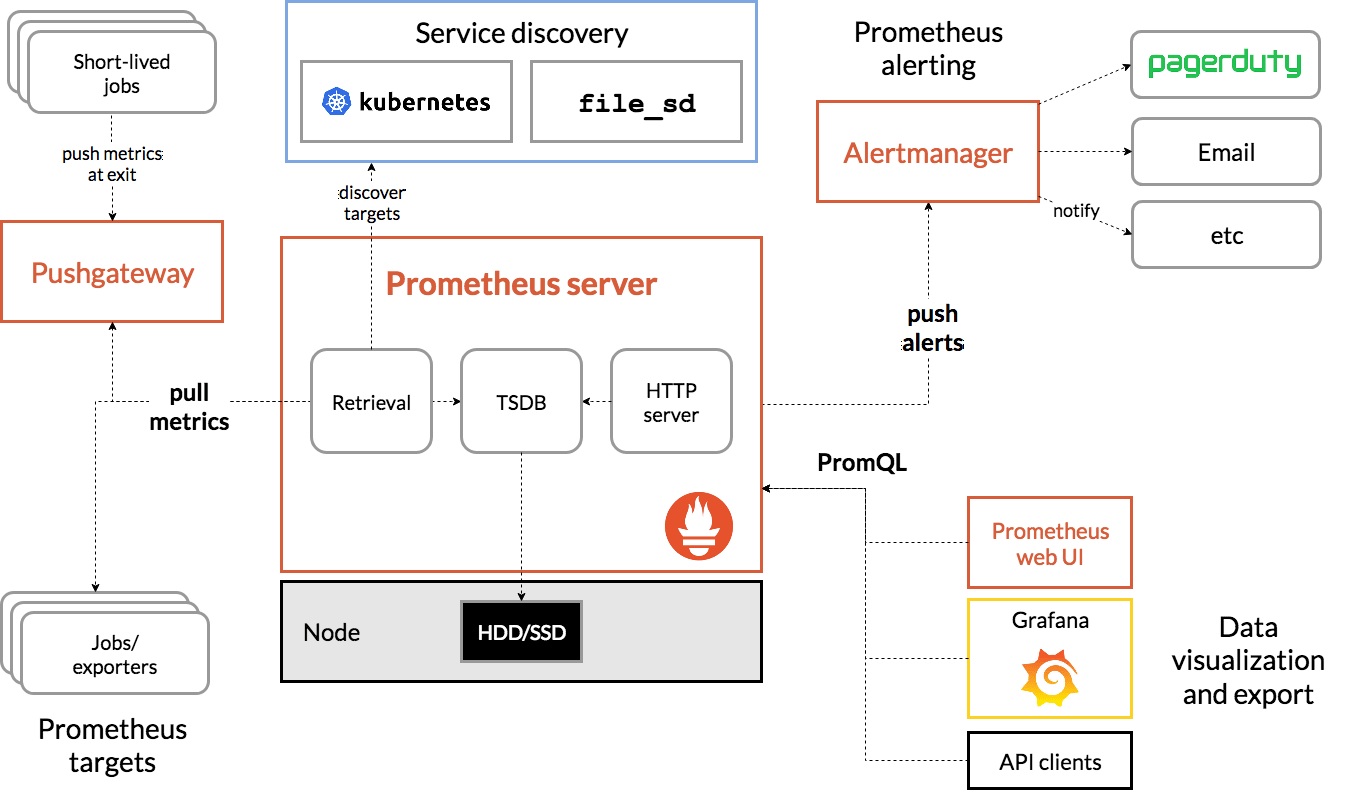 Kubernetes install. Архитектура Grafana и Prometheus. Архитектура Linux схема. Схема архитектуры Kubernetes. Grafana архитектура.