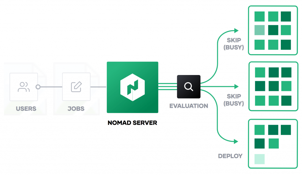 container orchestration using Nomad