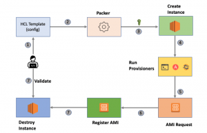 Packer Tutorial For Beginners - Automate VM Image Creation