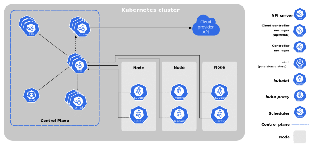 Kubernetes container orchestration tool architecture