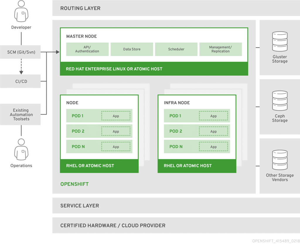 Openshift container orchestration tool architecture
