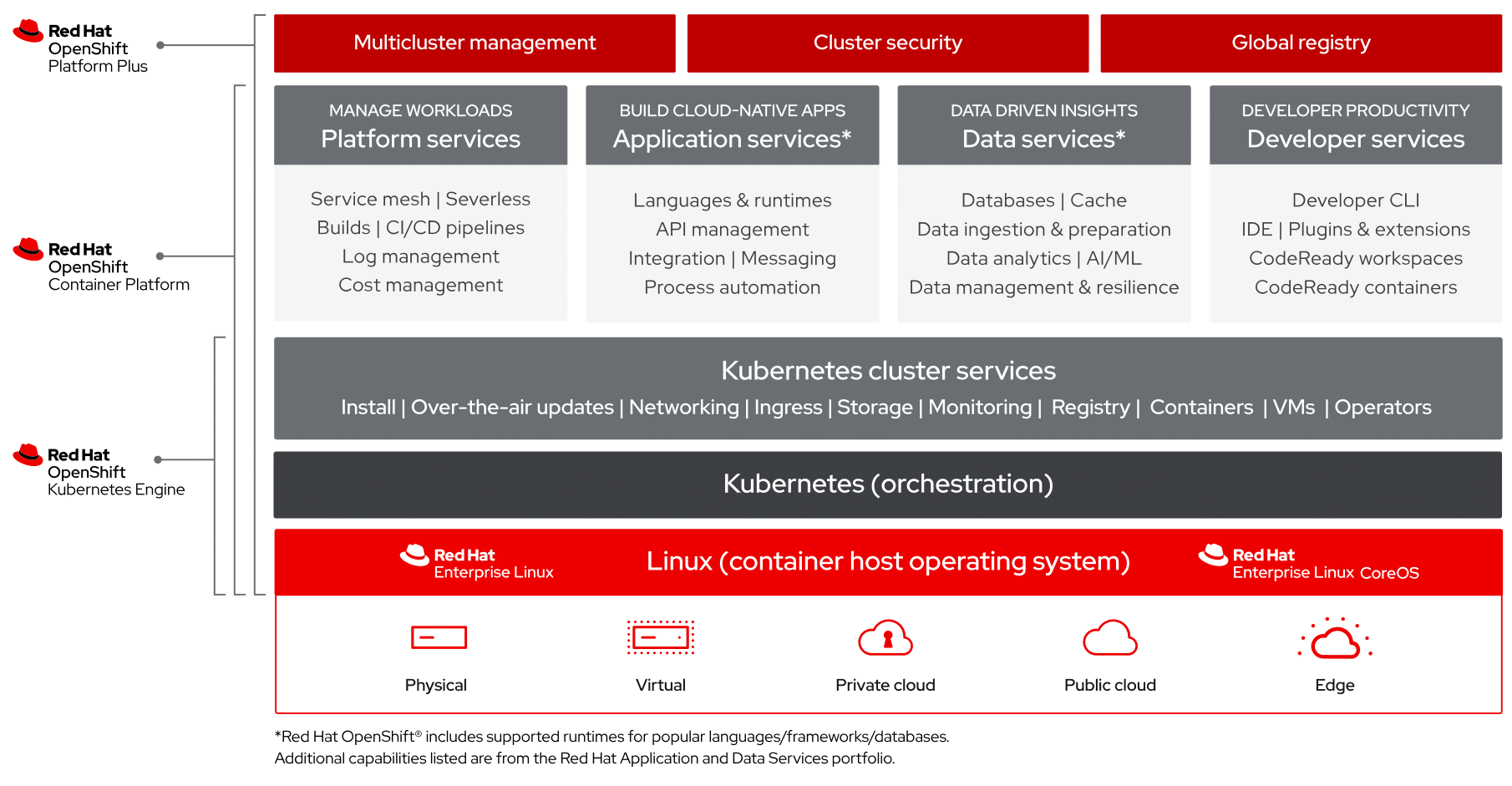 Openshift container orchestration tool features.