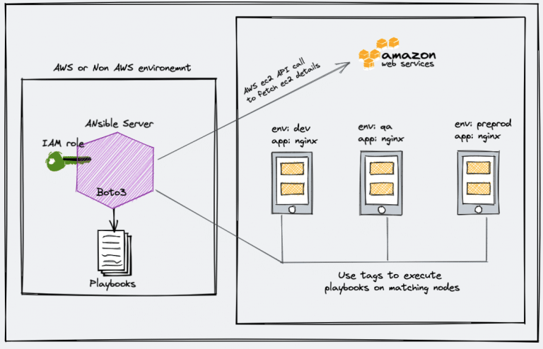 how-to-setup-ansible-aws-dynamic-inventory