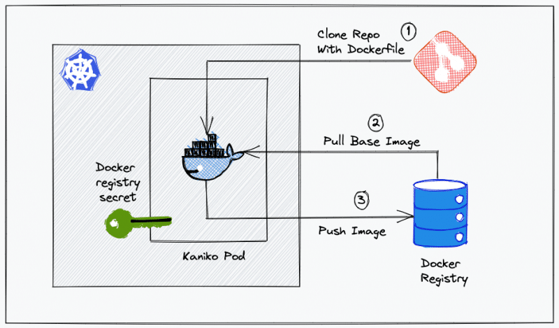 how-to-build-docker-image-in-kubernetes-pod-using-kaniko