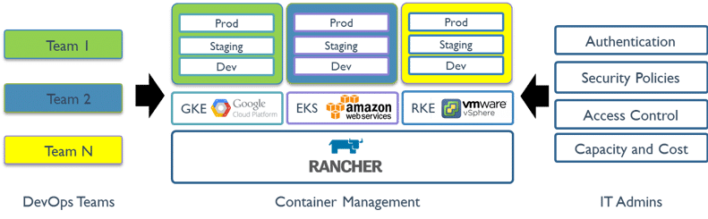 Racher orchestration tool architectecture