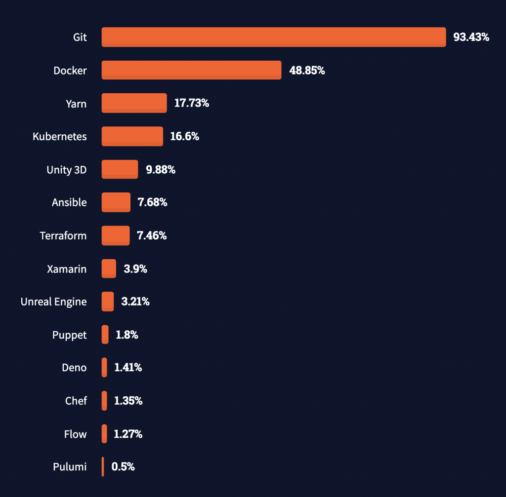 percentage of engineers using Git as a fundamental developer tool.