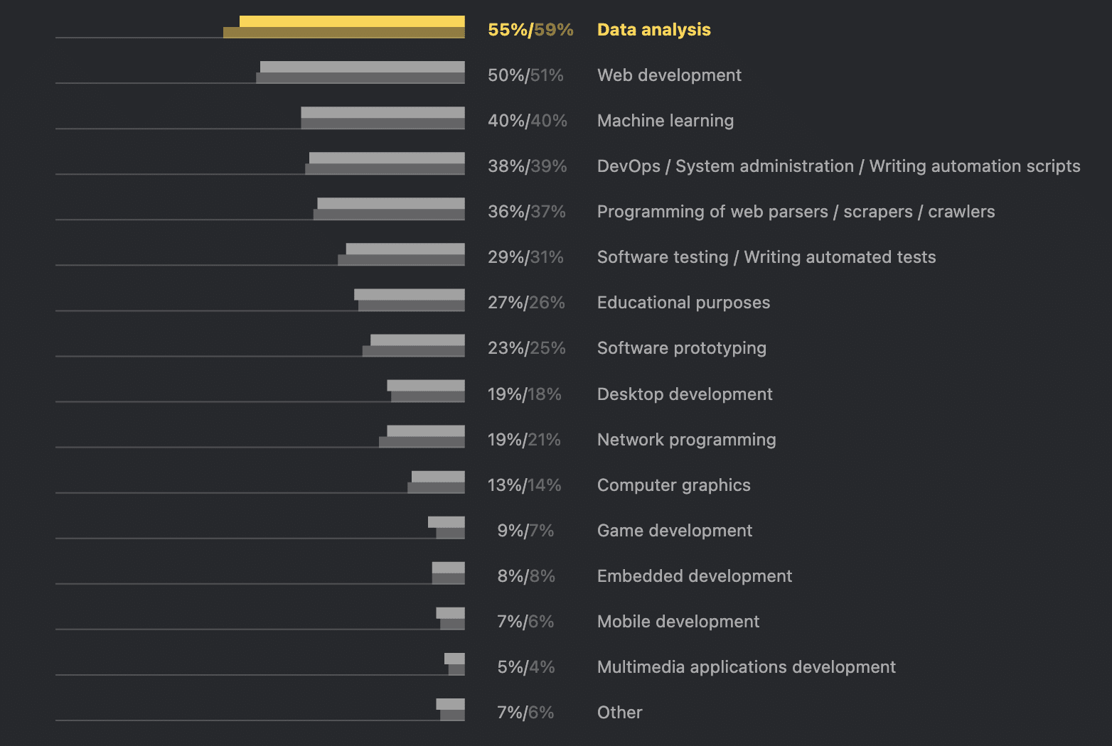 Percentage of engineering using Python for data analytics.