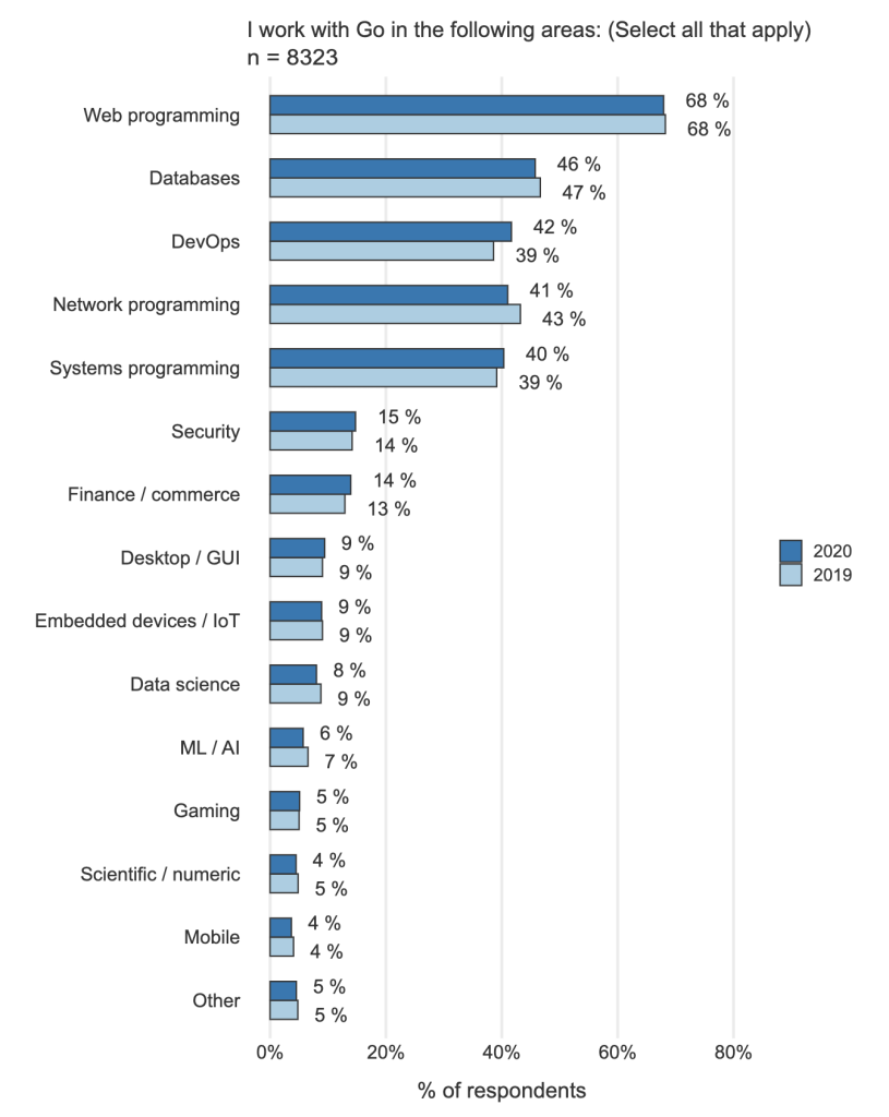 Survey result of domains where GoLang is used.