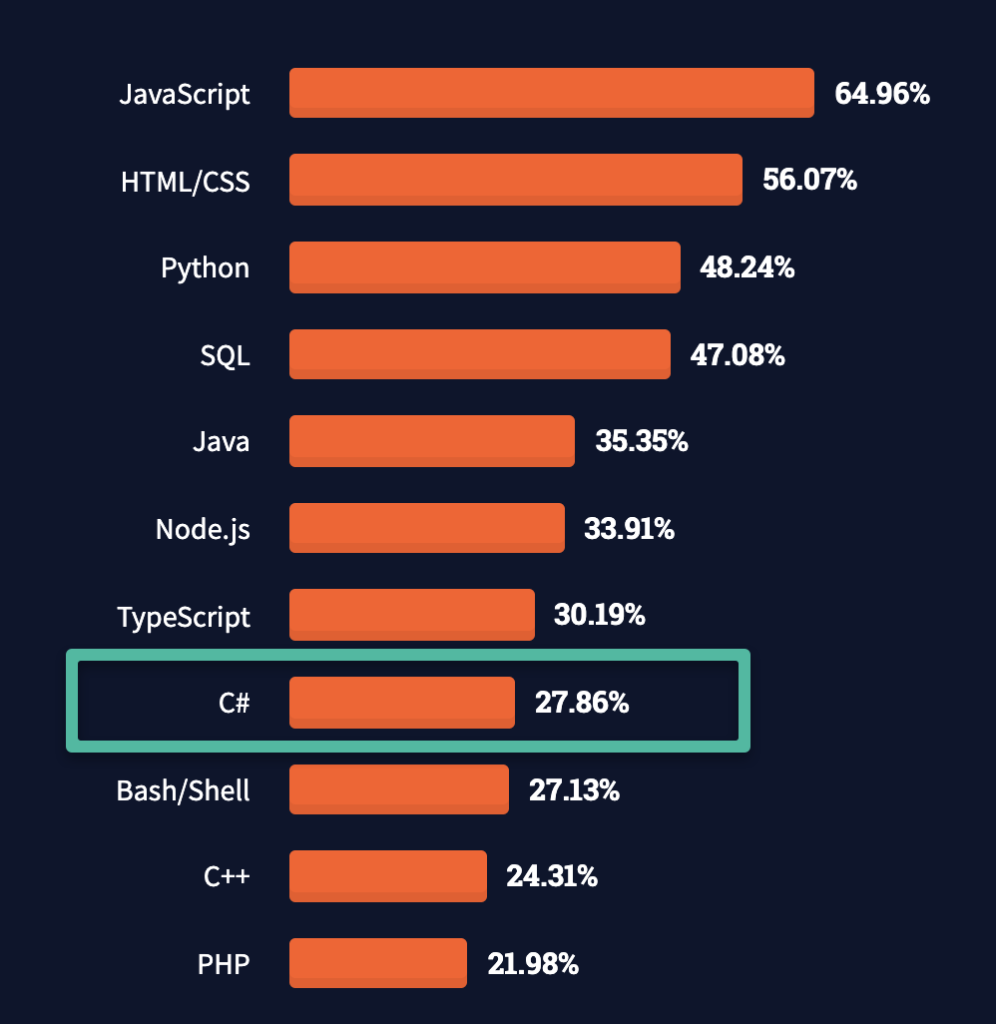 Percentage of developers using C# language.