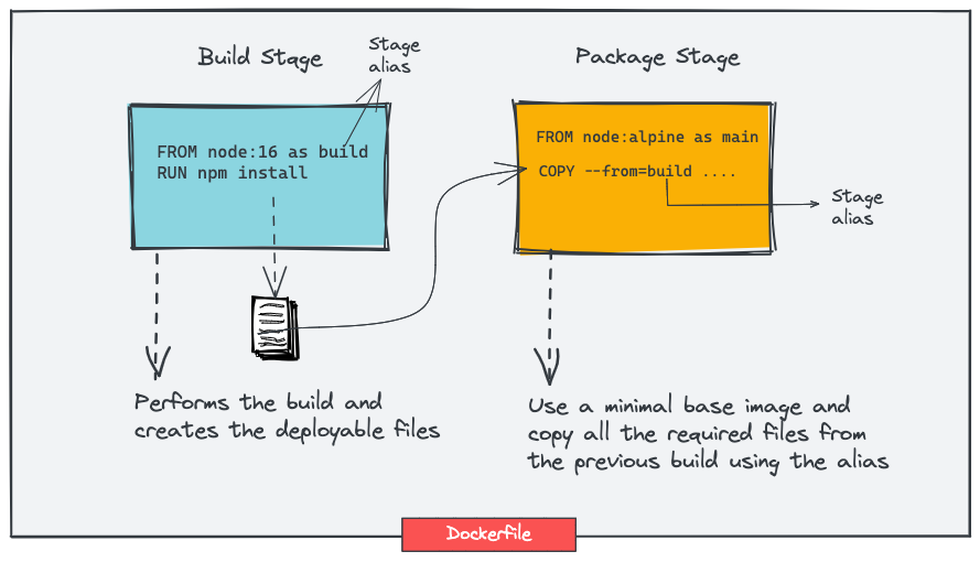Docker multistage build workflow.