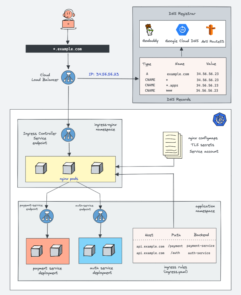 Kubernetes Ingress Tutorial: Beginners Series