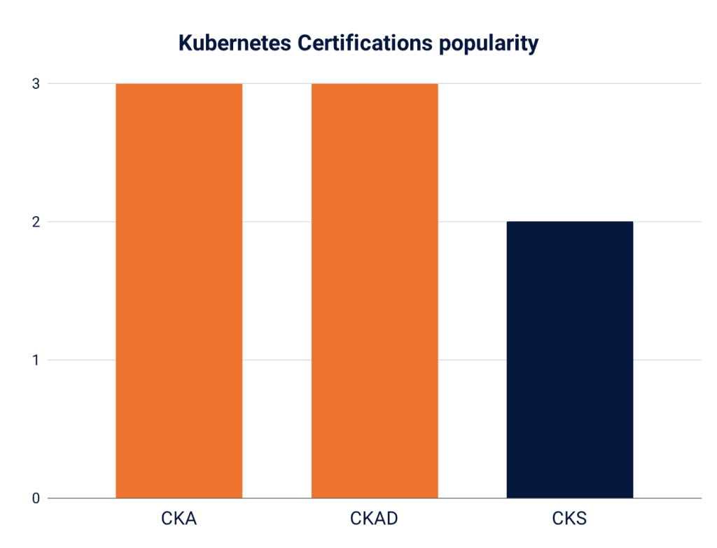 Popular Kubernetes Certification graph