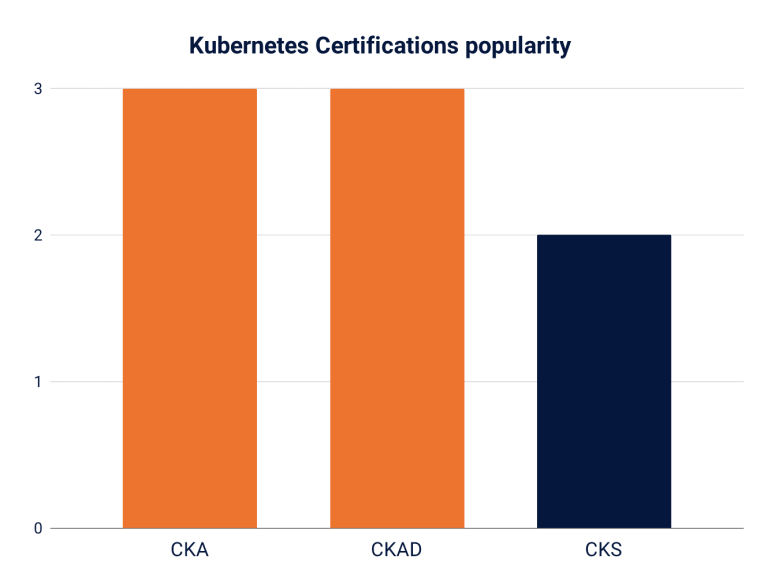 Best Kubernetes Certifications For 2024 [Ranked & Reviewed]