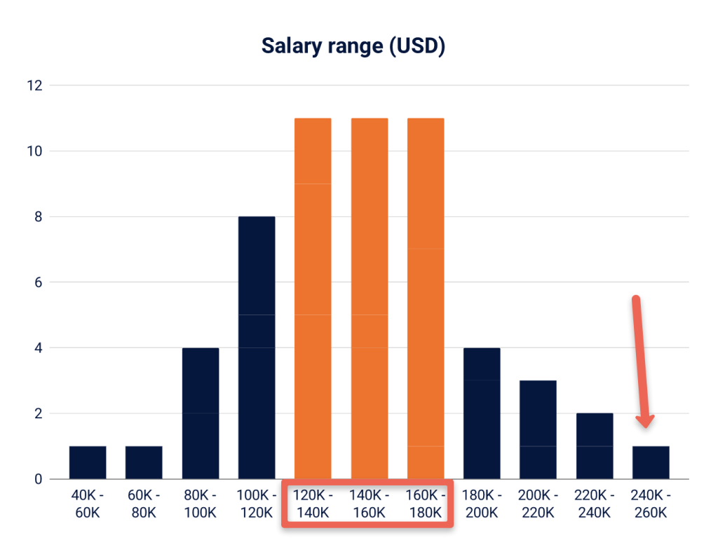 Kubernetes salary trends report data