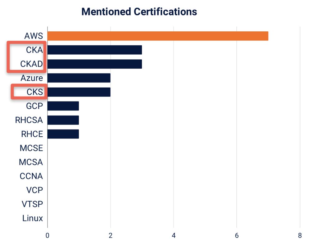 Kubernetes certification Rankings in popular certification list.