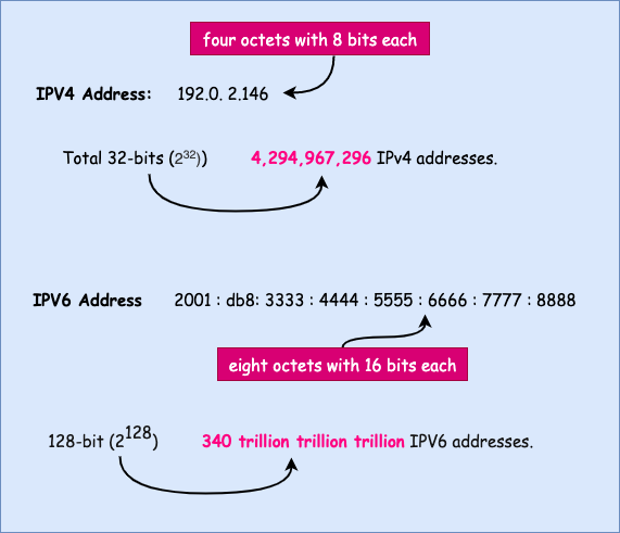 IPv4 and IPV6 addressess