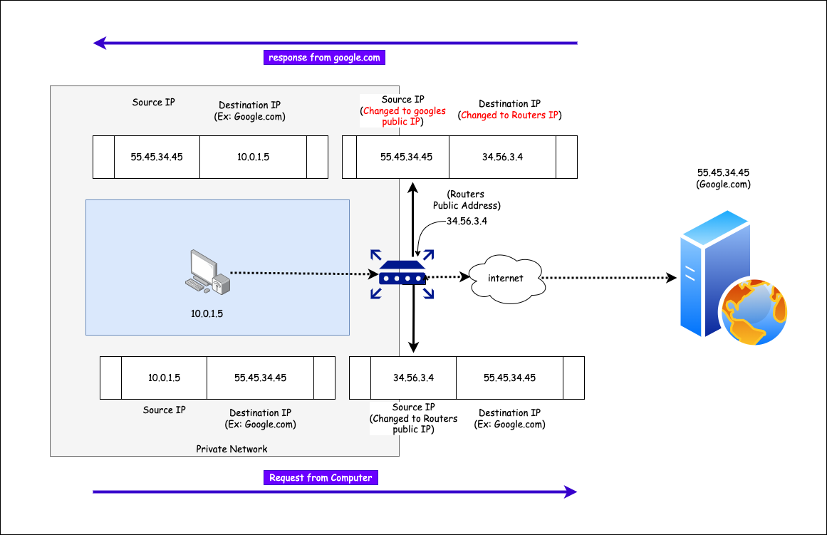 NAT IP source and destination modification process