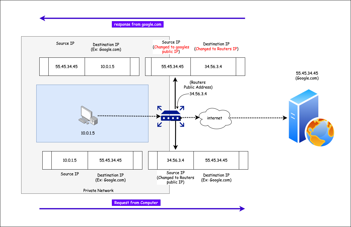 Tisztelettel K rbek rbe Has How Does Nat Router Work Liter M k d s 