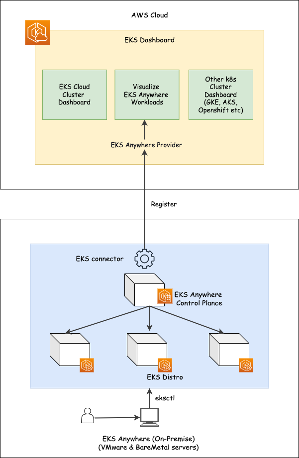 EKS anywhere cluster architecture