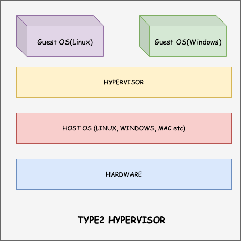 virtual box type 2 hypervisor