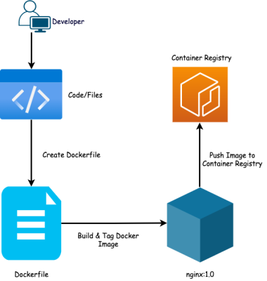 How To Build Docker Image [Comprehensive Beginners Guide]