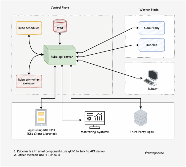 Understanding Kubernetes Architecture: A Comprehensive Guide