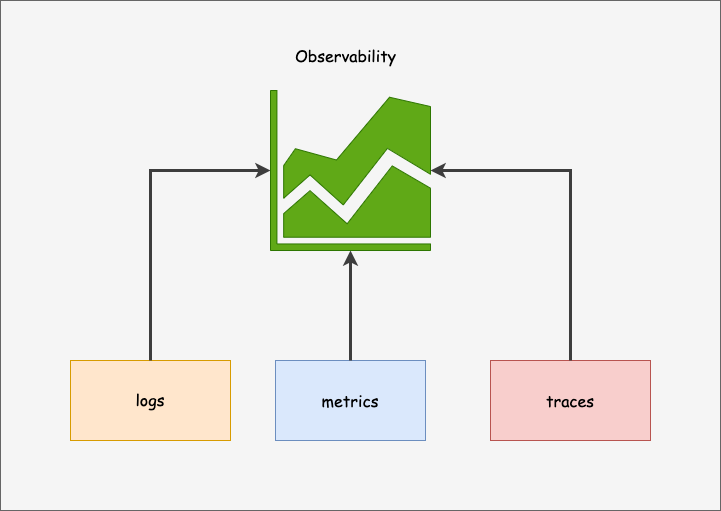 what is observability