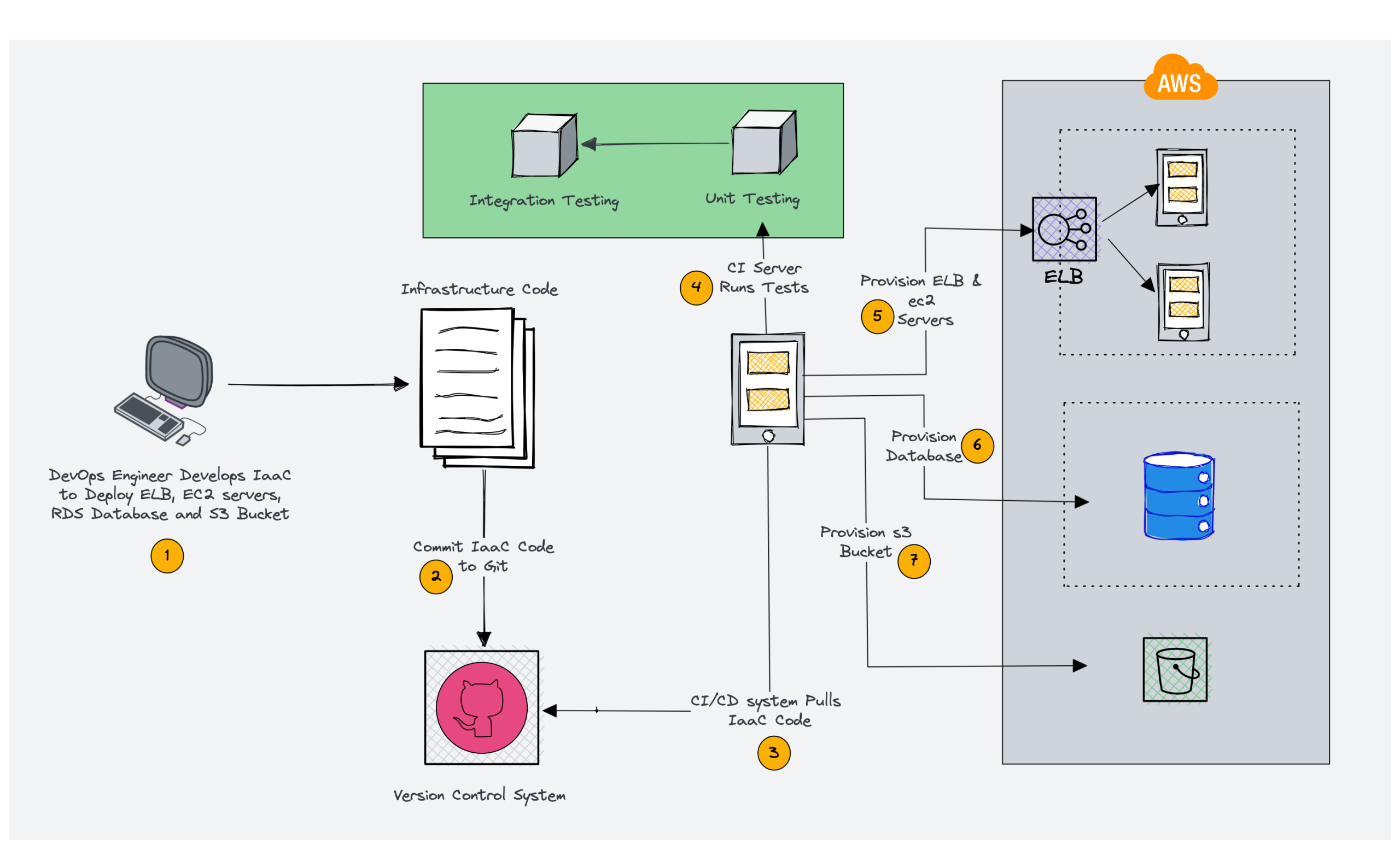 State Code Configuration In Sap