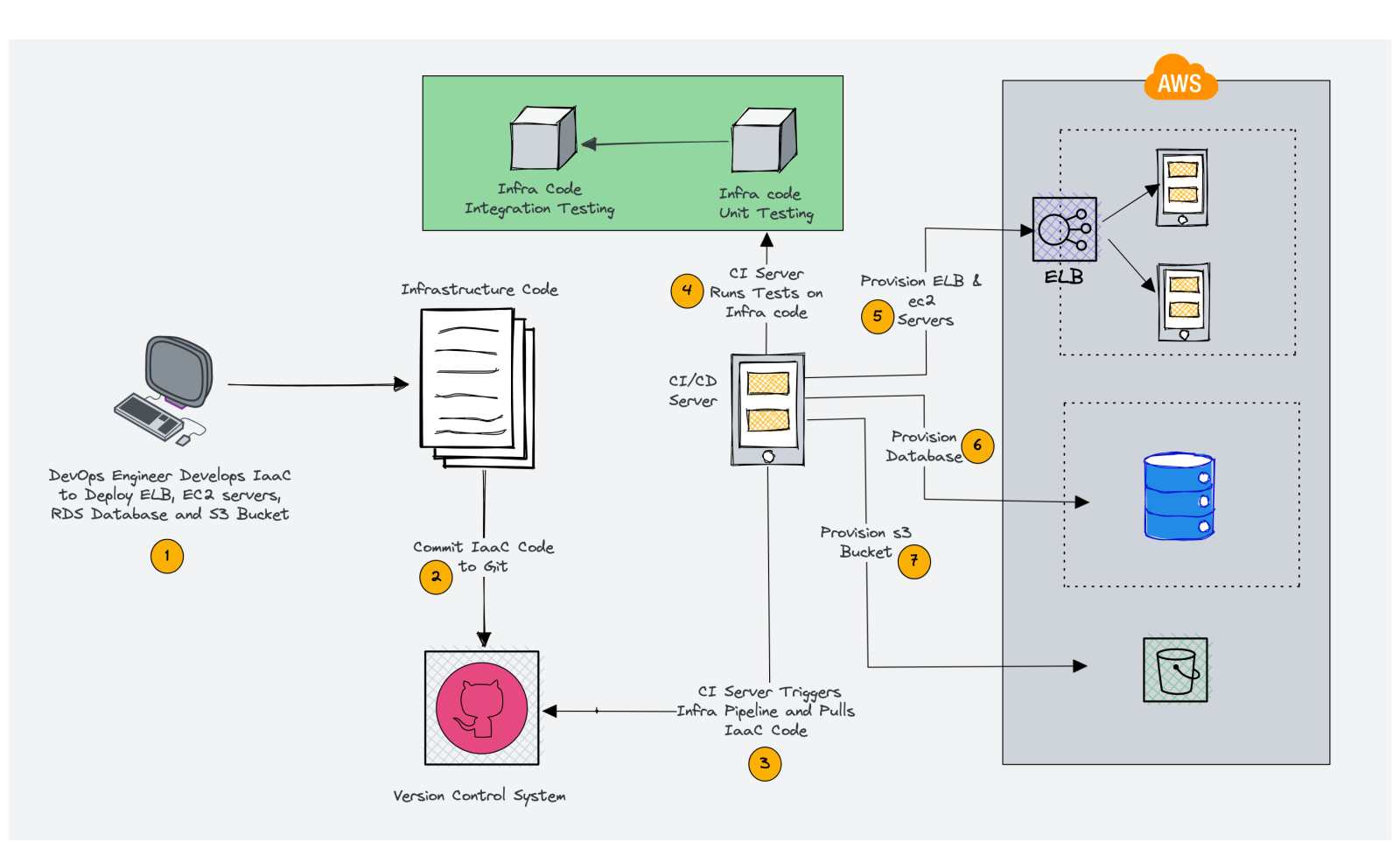 Infrastructure As Code Vs Configuration Management