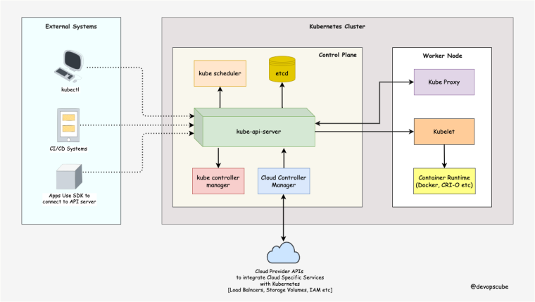 Understanding Kubernetes Architecture: A Comprehensive Guide