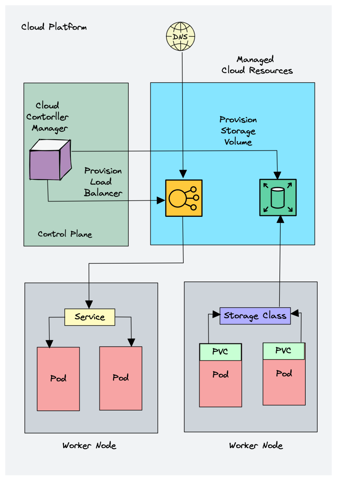 Understanding Kubernetes Architecture: A Comprehensive Guide