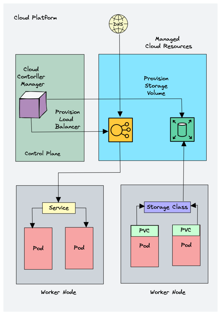 Cloud Controller Manager architecture workflow