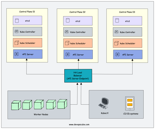 How To Achieve Kubernetes High Availability