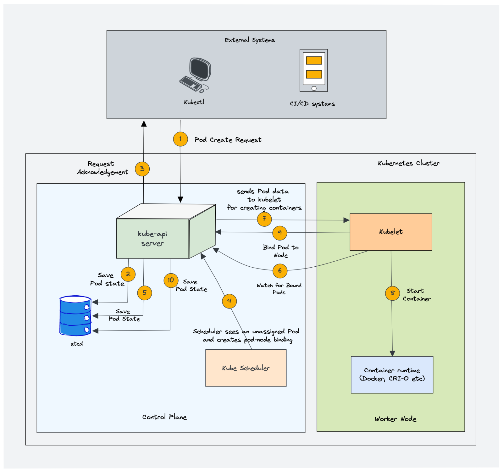 Understanding Kubernetes Architecture: A Comprehensive Guide