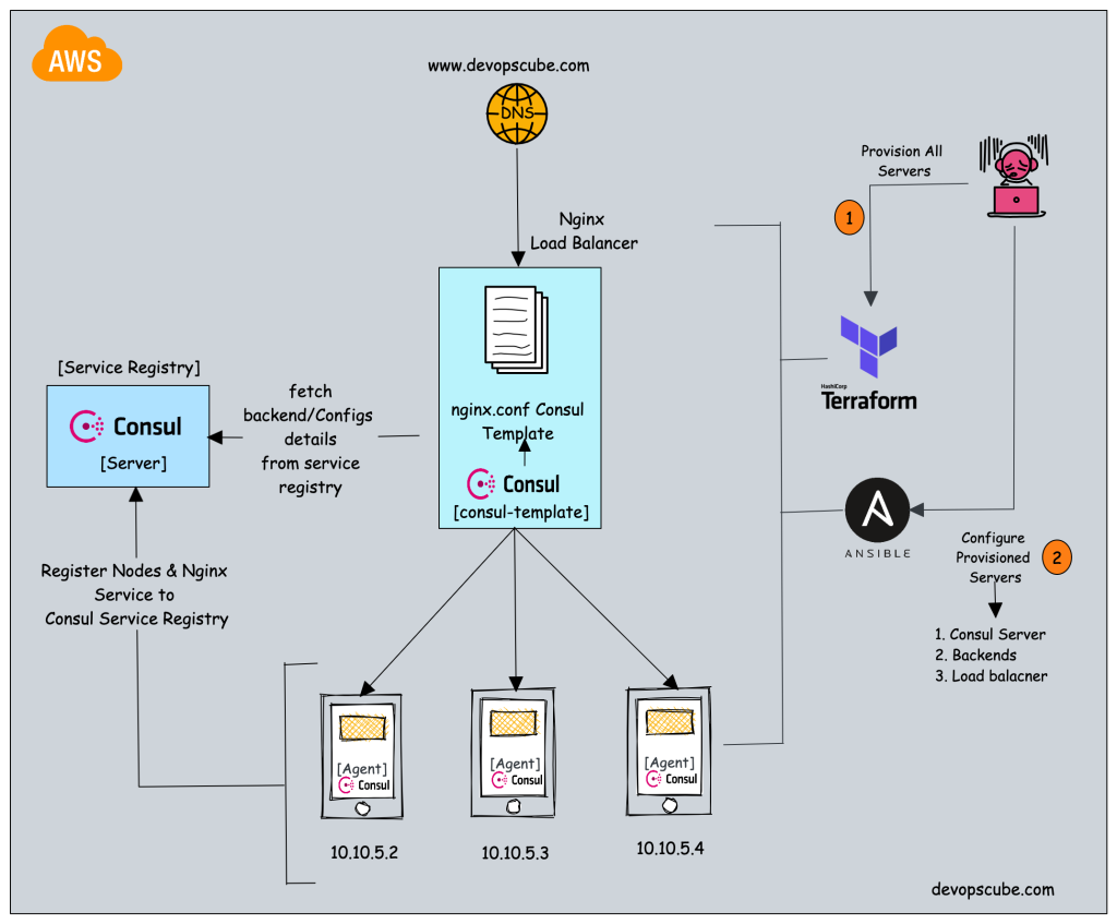 consul-service-discovery-example-practical-guide