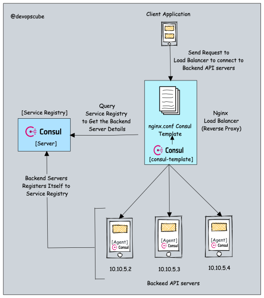 What Is Service Discovery? [Explained With Examples]