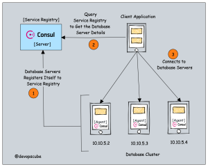 What Is Service Discovery? [Explained With Examples]