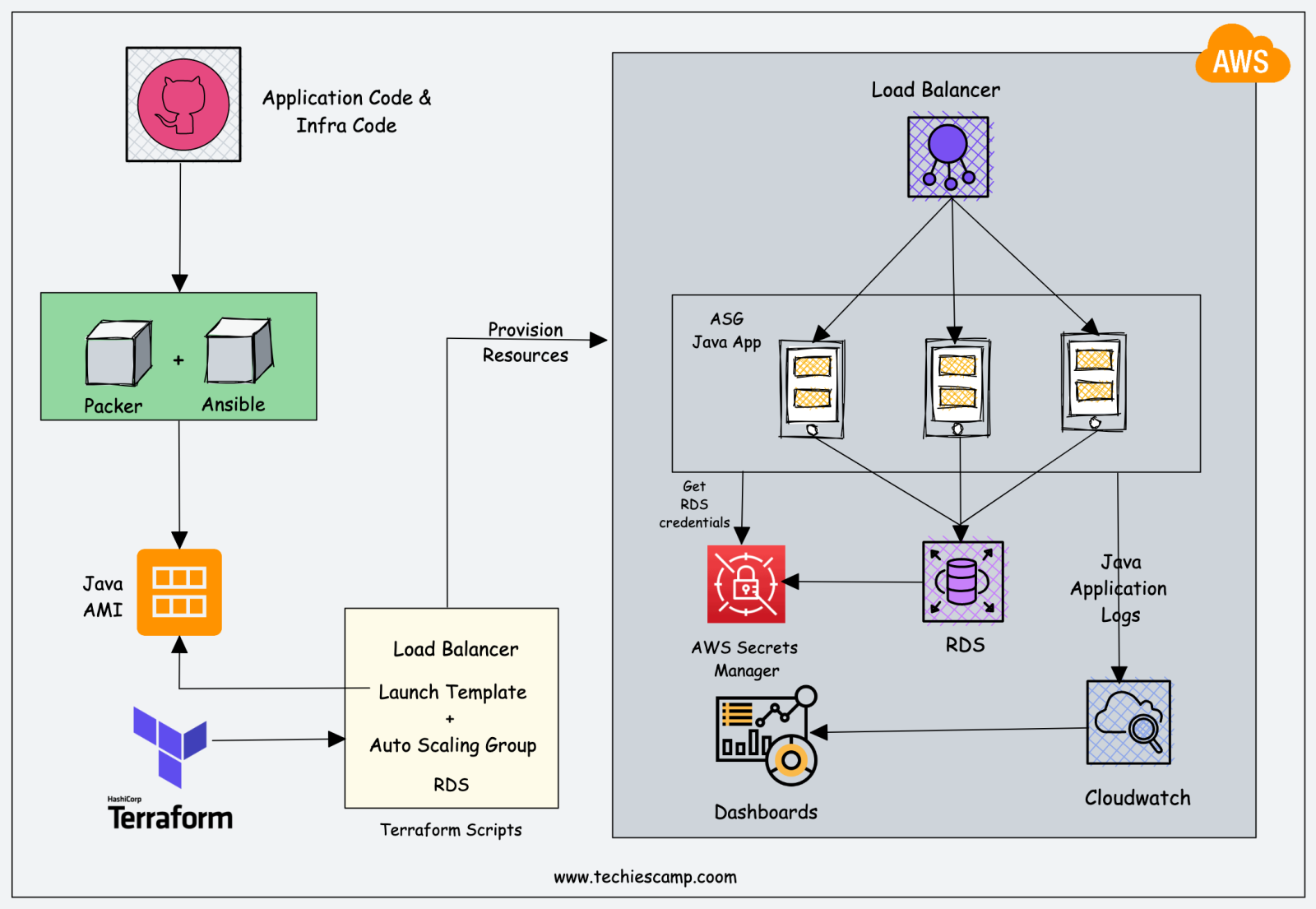 Best DevOps Projects For Practical Learning [2024]