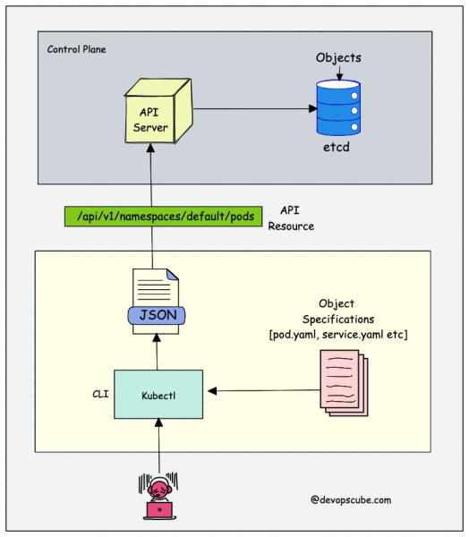 Kubernetes Objects Vs Resources Vs Custom Resource