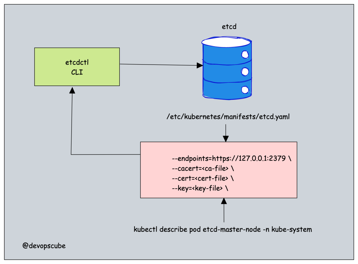 Etcd Backup And Restore On Kubernetes Cluster [Tutorial]