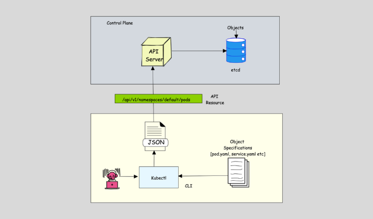 kubernetes-objects-vs-resources-vs-custom-resource