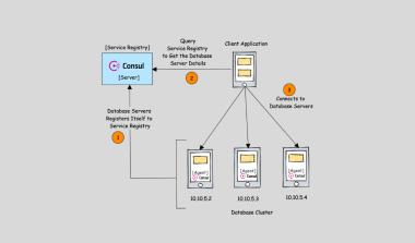 What Is Service Discovery? [Explained With Examples]