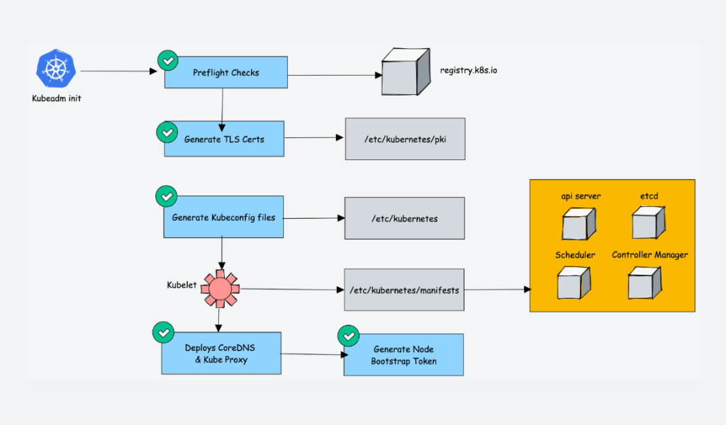 How To Setup Kubernetes Cluster Using Kubeadm - Easy Guide