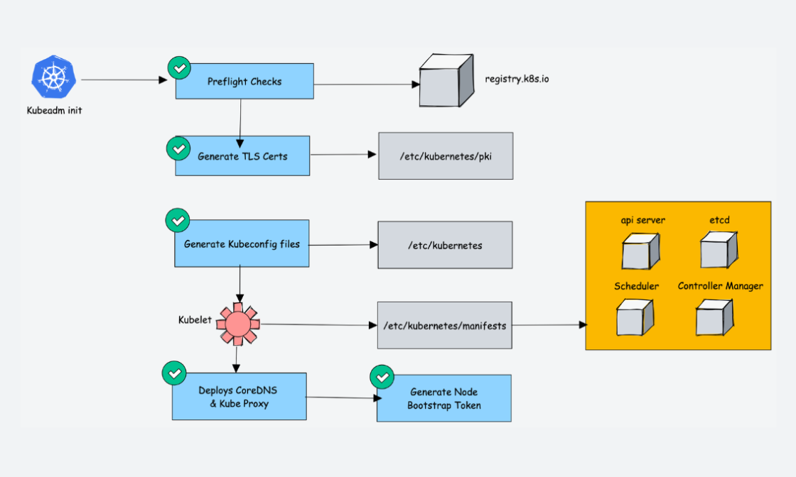 Understanding Kubernetes Architecture: A Comprehensive Guide