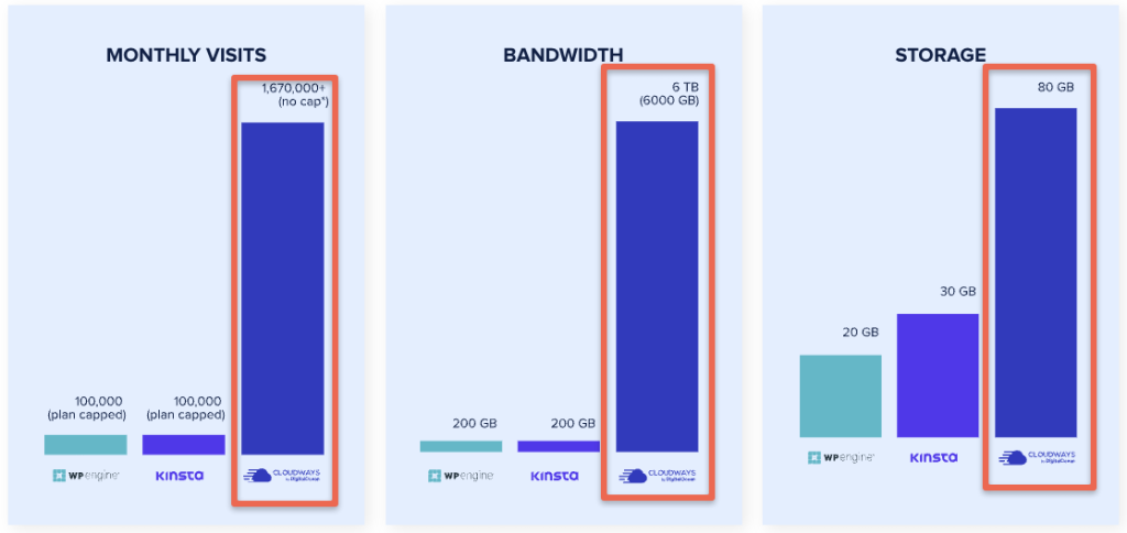 Cloudways Performance test against kinsta and WPEngine